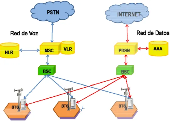 Figura Nº 1.7: Esquema de Red CDMA 450 