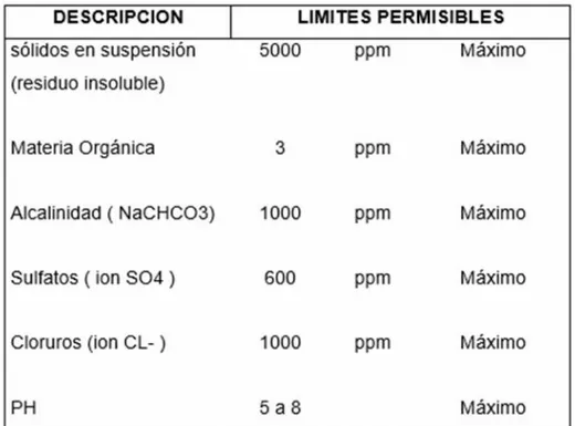 Tabla 8. Límites permisibles para el agua de mezcla y curado según la norma NTP 339.088