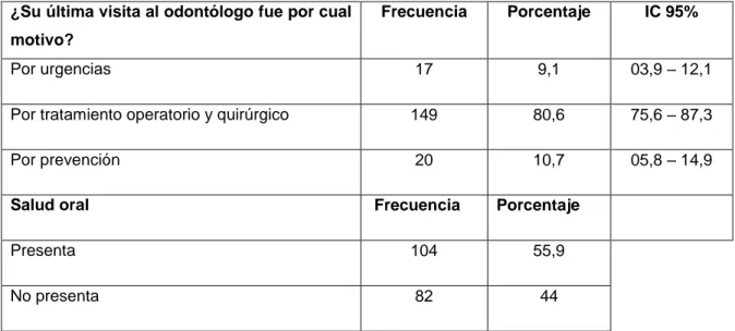 TABLA  6.    Variables  Relacionadas  con  la  Atención  Odontológica  de  los  pacientes  atendidos  en  la  Facultad  de  Odontología  de  la  Universidad  de  Cartagena 2014 