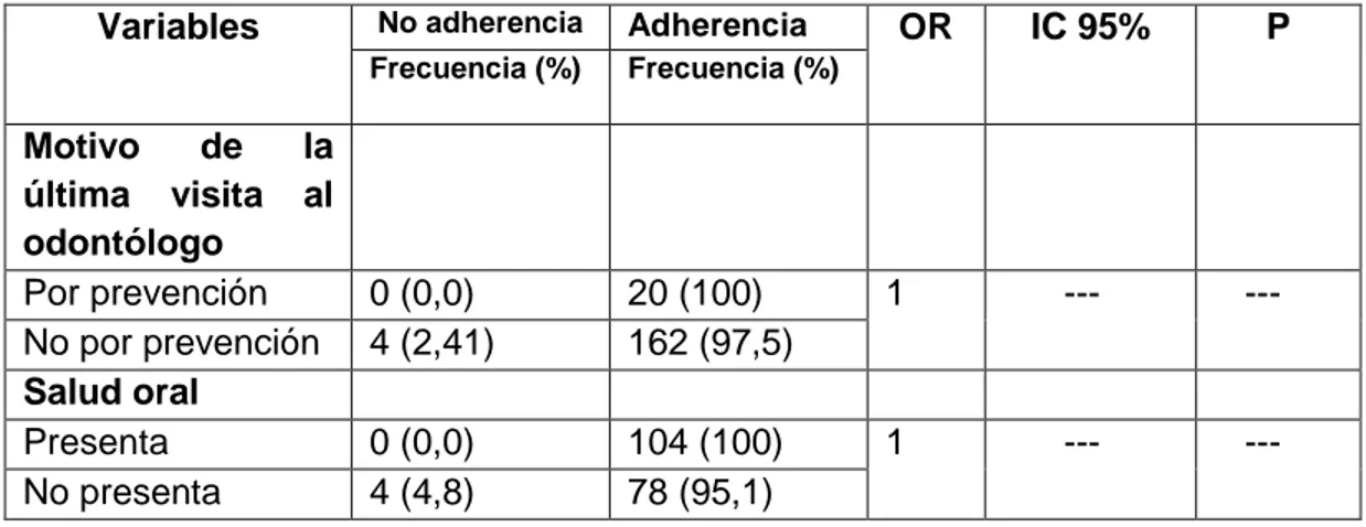 Tabla No 12.  Asociación entre Adherencia a  Tratamientos Farmacológicos y  motivo de asistencia a la consulta odontológica