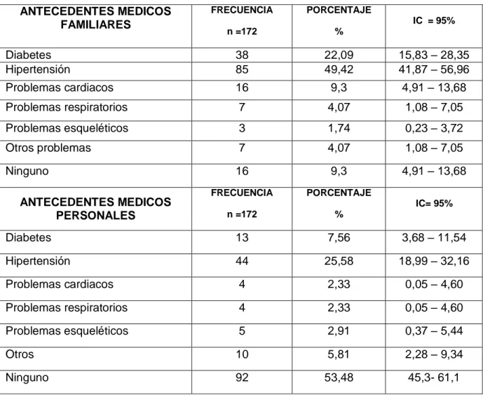 Tabla  18.  Antecedentes  médicos  familiares  y  personales  de  pacientes  con  lesiones orales atendidos en la Universidad de Cartagena 