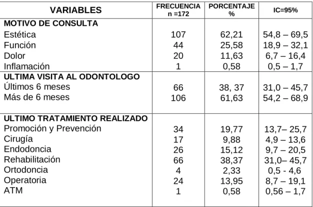 Tabla  19.  Consulta  odontológica  y    Tratamientos  Odontológicos  realizados  por los pacientes que acuden al servicio odontológico de la Universidad de  Cartagena 