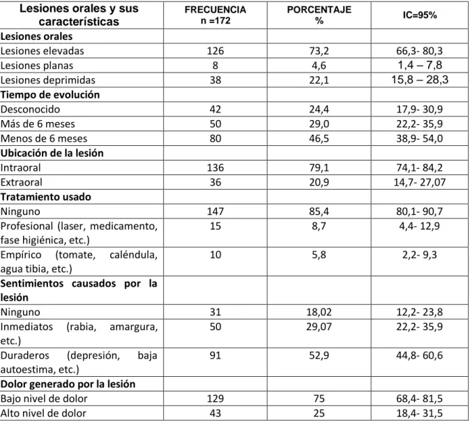 Tabla  20.  Características  de  lesiones  orales  presentes  en  pacientes  atendidos en la Universidad de Cartagena 
