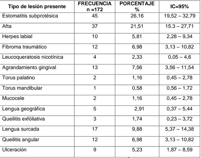 Tabla  22.    Lesiones  orales  presentes  en  pacientes  atendidos  en  la  Universidad de Cartagena 