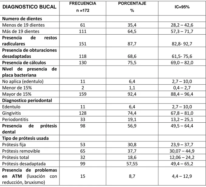 Tabla  26.  Diagnostico periodontal  y  estado  bucal  de  pacientes  con lesiones  orales atendidos en Universidad de Cartagena 