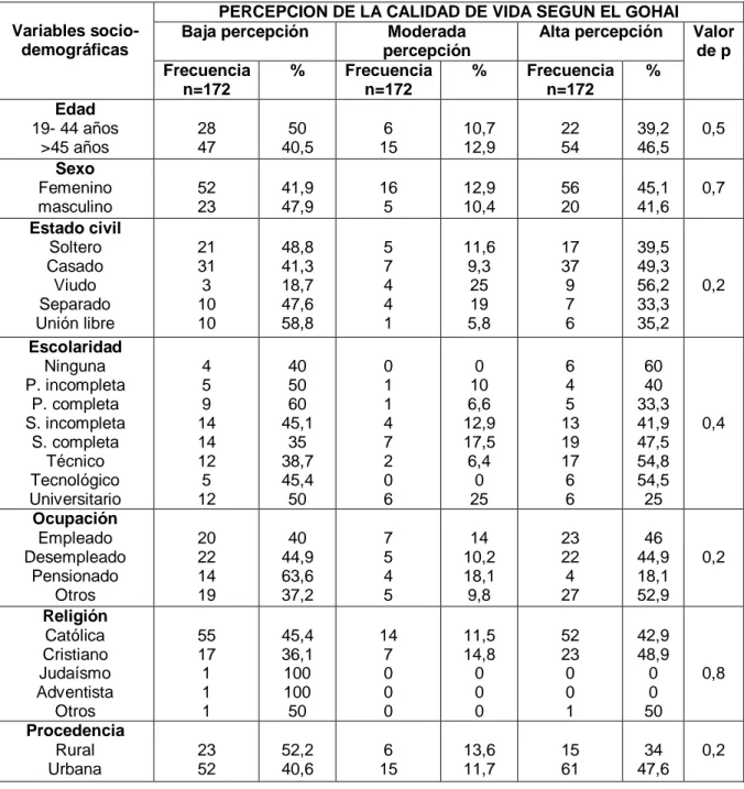 Tabla  27.  Relación  entre  variables  sociodemográficas  y  la  percepción  de  la  calidad de vida de los pacientes con lesiones orales 