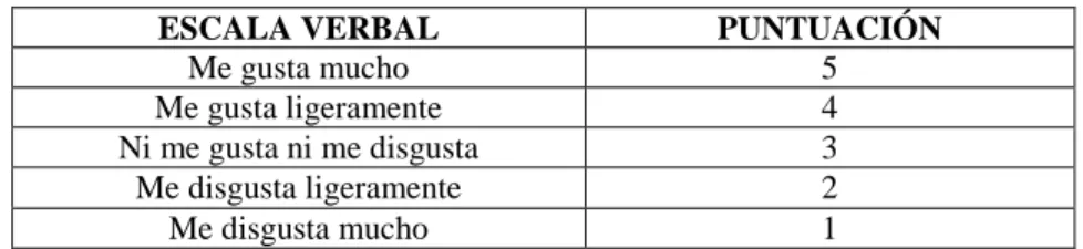 Tabla 2. Escala hedónica  para evaluar la aceptabilidad del producto 