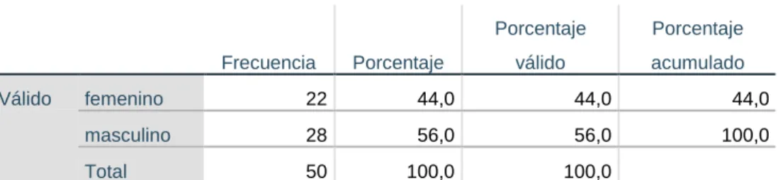 Tabla 2: Sexo 