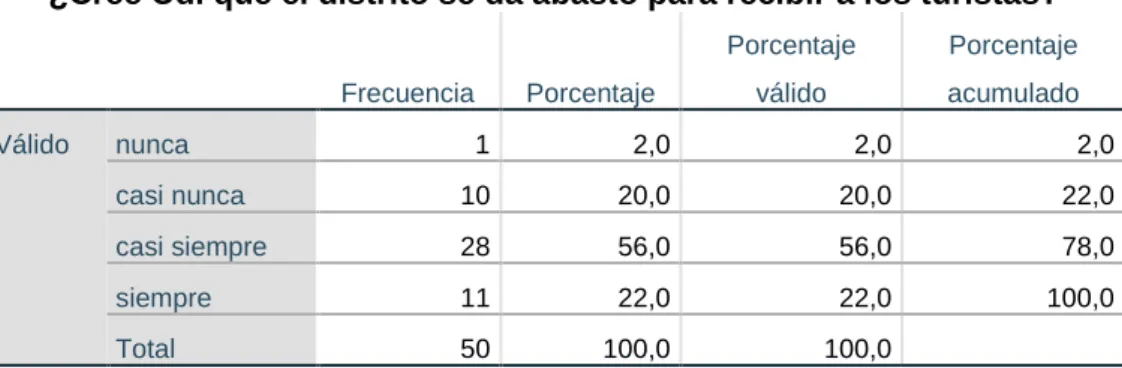 Tabla 7: Distrito de turistas 