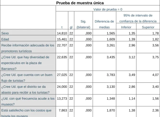 Tabla 10: Prueba de hipótesis general – Prueba t - de student 