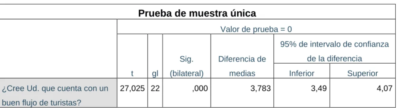 Tabla 11: Prueba de hipótesis específica1  – Prueba t - de student 