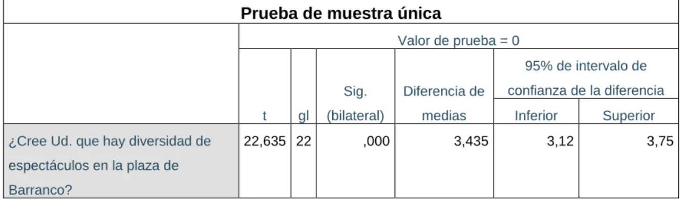 Tabla 12: Prueba de hipótesis específica2  – Prueba t - de student 