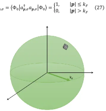 Figure 1.8. The Fermi sphere with an infinitesimal volume of 