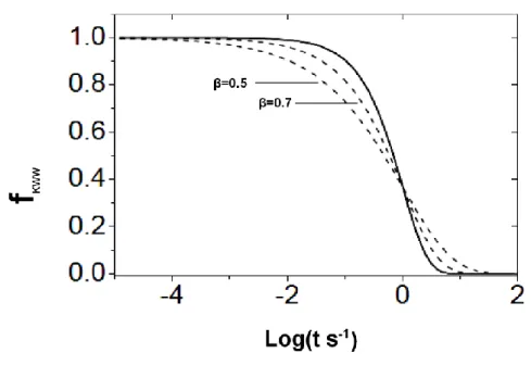 Figura  3.6  Dependencia  con  el  logaritmo  del  tiempo  de  varios  tipos  de  funciones  de  relajación  con  el  mismo  tiempo  característico  =  1  s