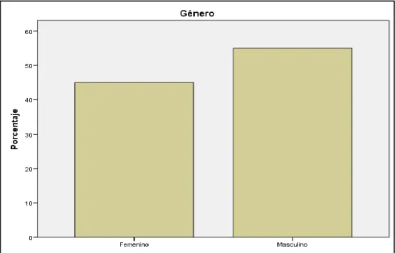 Gráfico 3. Género