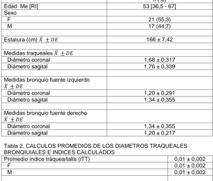 Tabla 1. CARACTERISTICAS GENERALES Y ANTROPOMETRICAS DE LOS  PACIENTES ESTUDIADOS  n (%)  Edad  Me [RI]  53 [36,5 - 67]  Sexo  F  21 (55,3)  M  17 (44,7)  Estatura (cm) 