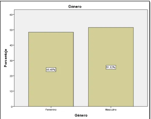 Gráfico 1. Género 