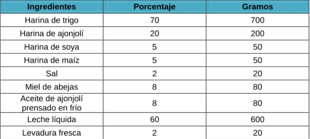 Tabla 4. Ingredientes pan integral 