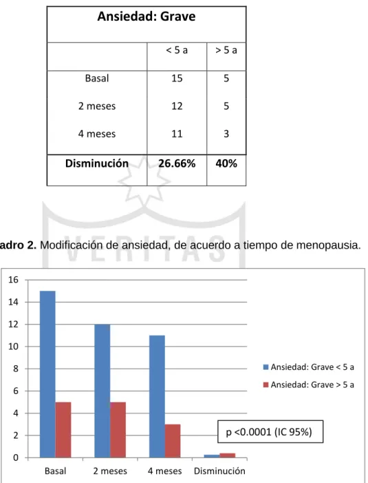 Tabla 9. Modificación de ansiedad grave (MRS): p<0.0001 