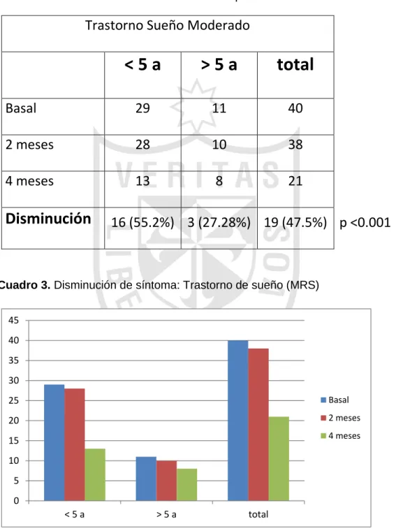 Tabla 10. Modificación de Sueño en todas las pacientes 