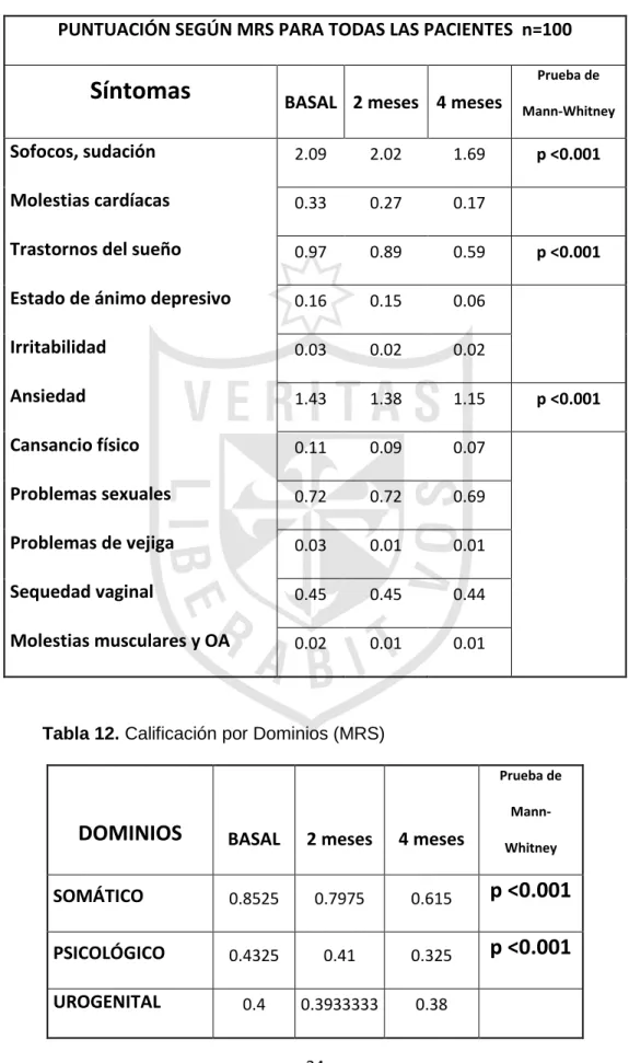 Tabla 11. Comparación Basal versus 4 meses (n=100) 