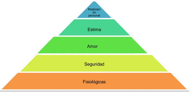 Figura 3. Pirámide de las necesidades de Maslow  Fuente: Maslow (1943) 