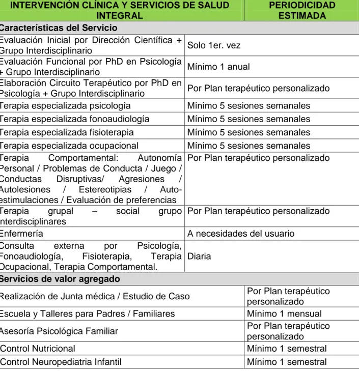 Cuadro No. 5 Caracterización del Portafolio de Servicios Especifico  INTERVENCIÓN CLÍNICA Y SERVICIOS DE SALUD 