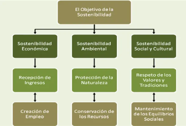 Figura 4 Los Tres Pilares de Sostenibilidad  Fuente: OMT (1999) 