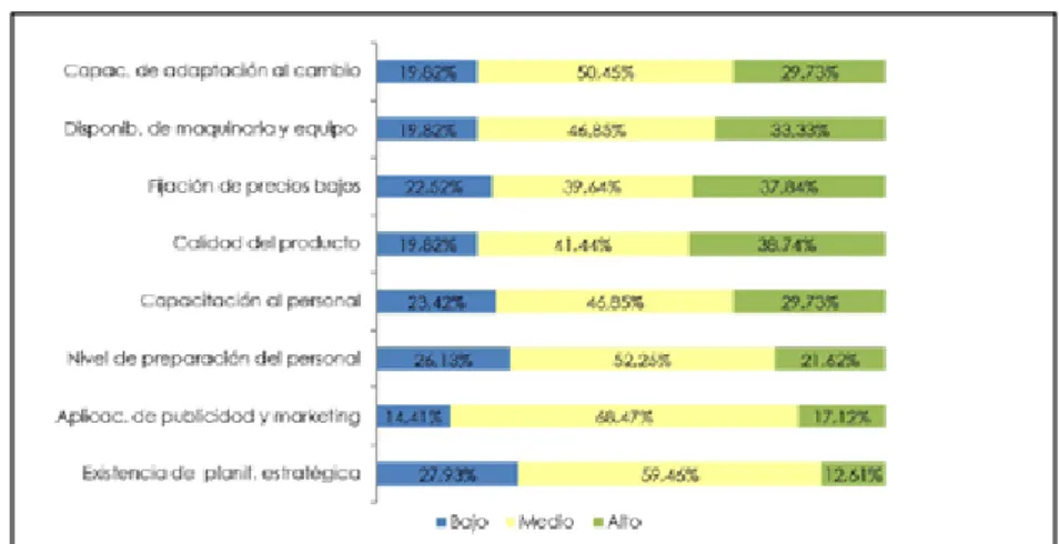 Gráfico 3. Factores internos de competitividad