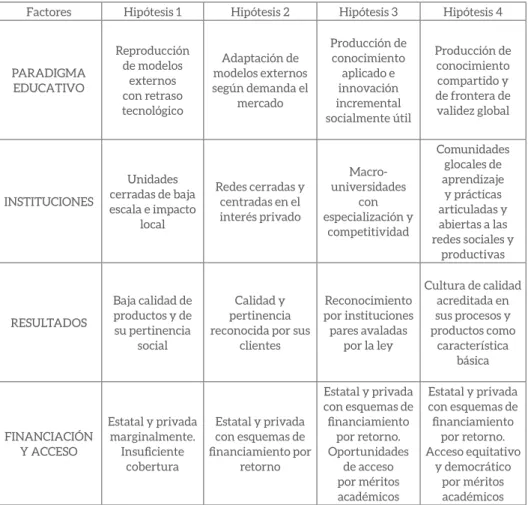 Tabla 3. Tipología de escenarios futuros de las IES en los países de la Comunidad Andina Factores Hipótesis 1 Hipótesis 2 Hipótesis 3 Hipótesis 4