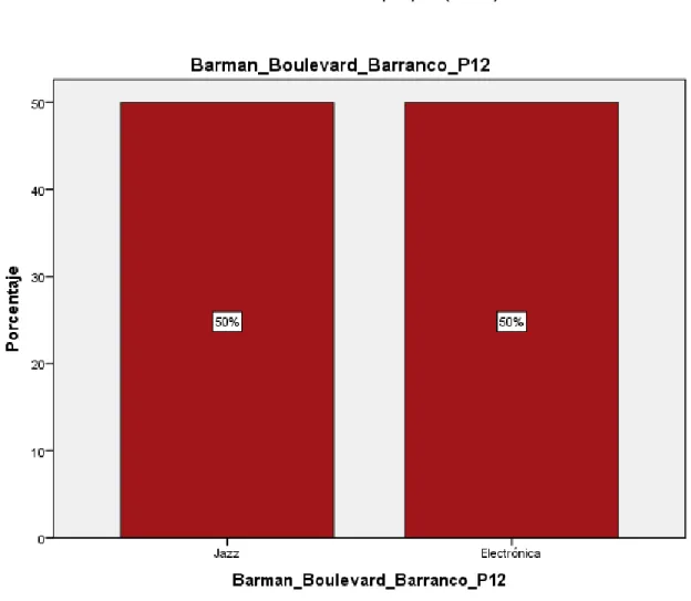 Gráfico 12: ¿Qué tipo de música te gustaría escuchar en un bar molecular? 