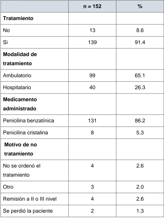 Tabla 4. Distribución de casos de sífilis gestacional de acuerdo al  esquema de tratamiento administrado