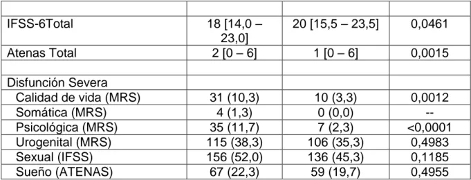 Tabla 8  Severidad de  los ítems IFSF-6, prevalencia porcentual y comparación  entre los grupos de estudio 