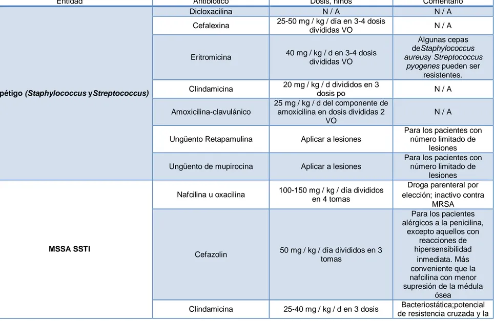 Tabla 1. Recomendaciones para el Tratamiento de infecciones de piel y tejidos blandos por Staphylococcus aureus