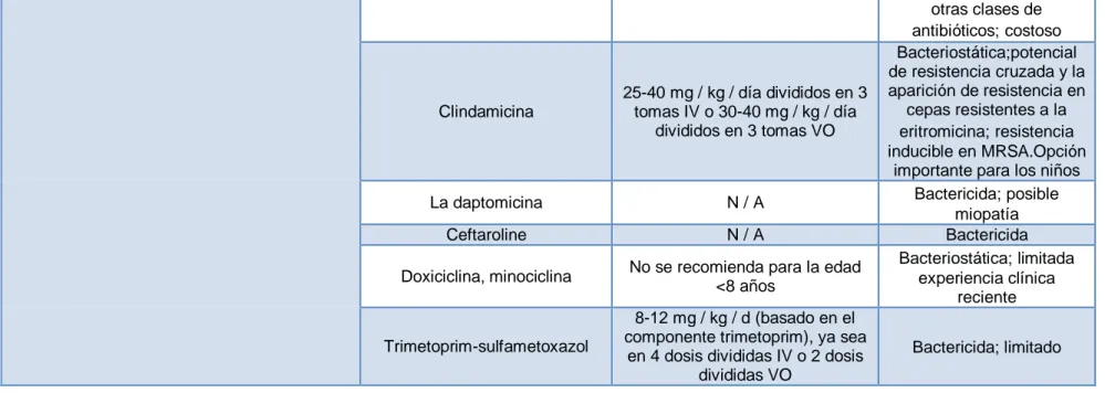 Tabla 2. Recomendaciones para el Tratamiento de infecciones  invasivas por Staphylococcus aureus