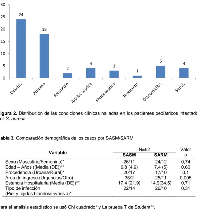 Figura 2. Distribución de las condiciones clínicas halladas en los pacientes pediátricos infectados  por S