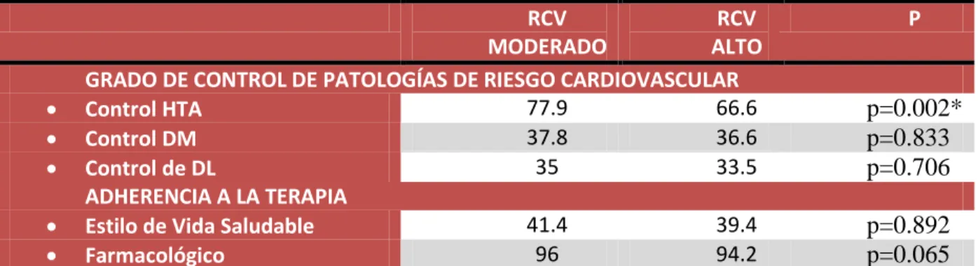 Tabla 2 Caracterización de variables entre moderado y alto riesgo cardiovascular  RCV 