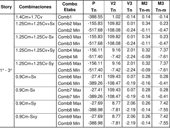 Tabla 18: Cargas Últimas (Obtenida de la combinación de cargas en el modelo)  Story  Combinaciones  Combo 