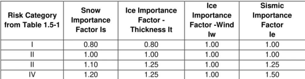 Tabla 3: Factores de Importancia por Categoría de Riesgo de Edificios y  Otras Estructuras para Nieve, Hielo y Cargas de terremoto