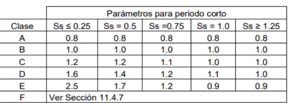 Tabla 4: Coeficiente de sitio Fa 