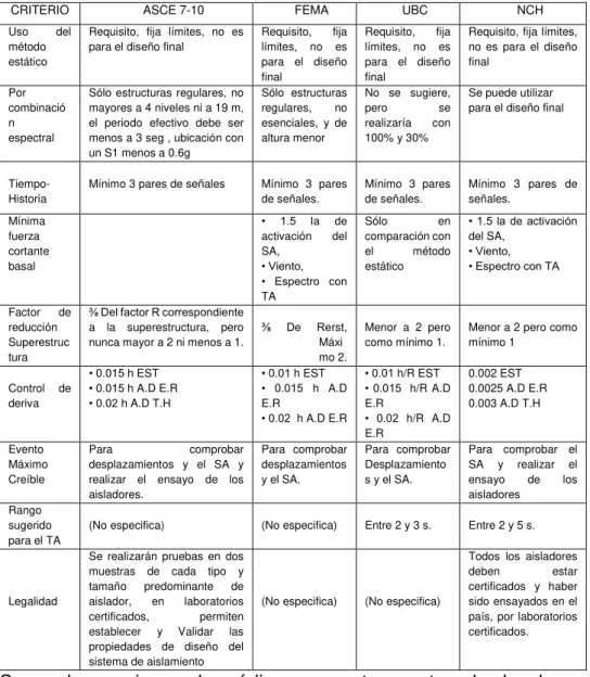Tabla 12: Comparación entre normas. 