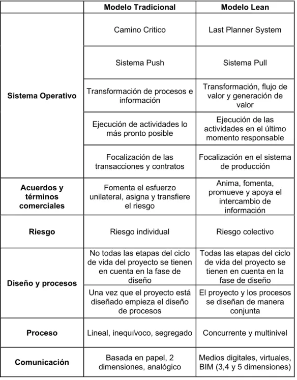 Tabla 1. Principales diferencias entre el modelo tradicional y el modelo Lean 