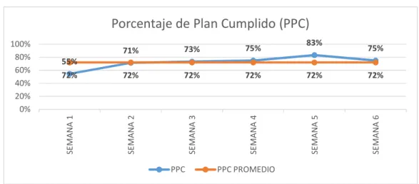 Figura 18. Gráfico de resultados de Porcentaje de Plan Cumplido (PPC) 