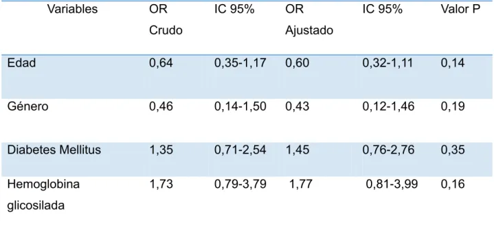 Tabla 5. Frecuencia y comparación de las características de pacientes  colonizados. Variables Colonizados N= 93  n (%)  No colonizados N=79  n (%)  Valor de P Edad (Media(DE))  67,2 (11,3)  62,9(11,4)  0,34  Género  Femenino                 Masculino 76 (8
