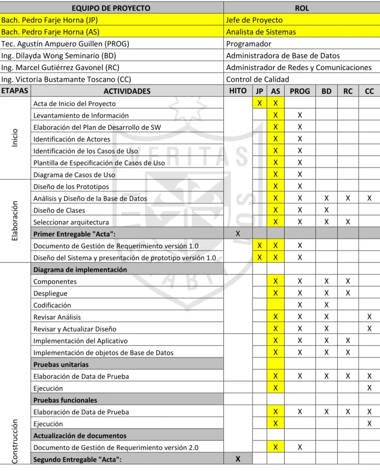 Tabla 04 – Equipo de proyecto y actividades realizadas 