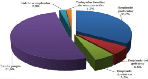 GRÁFICO N°13: Vida laboral en Cartagena 