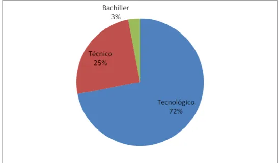 Gráfico 4. Tipo de formación de personal del hotel. 
