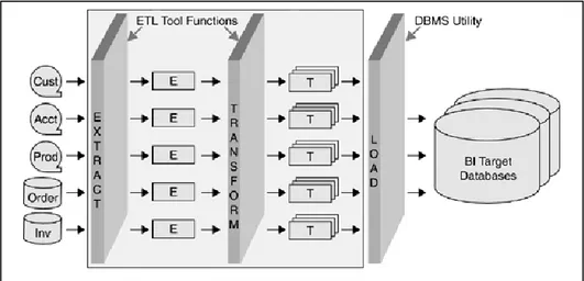 Figura 1.4 Uso de las herramientas ETL en el proceso ETL  Fuente: The complete project lifecyle for decision (De Moss, L