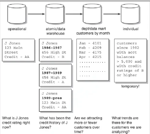 Figura 1.5 Tipos de consulta en diferentes niveles de los datos  Fuente: The complete project lifecyle for decision (De Moss, L