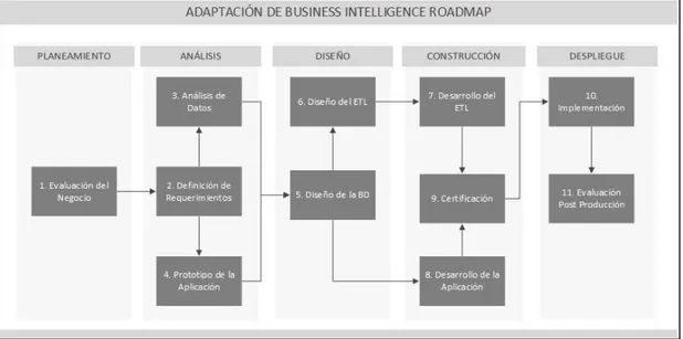 Figura 2.1Metodología del proyecto adaptada del Business Intelligence Roadmap  Fuente: the complete project lifecyle for decision (De Moss, L